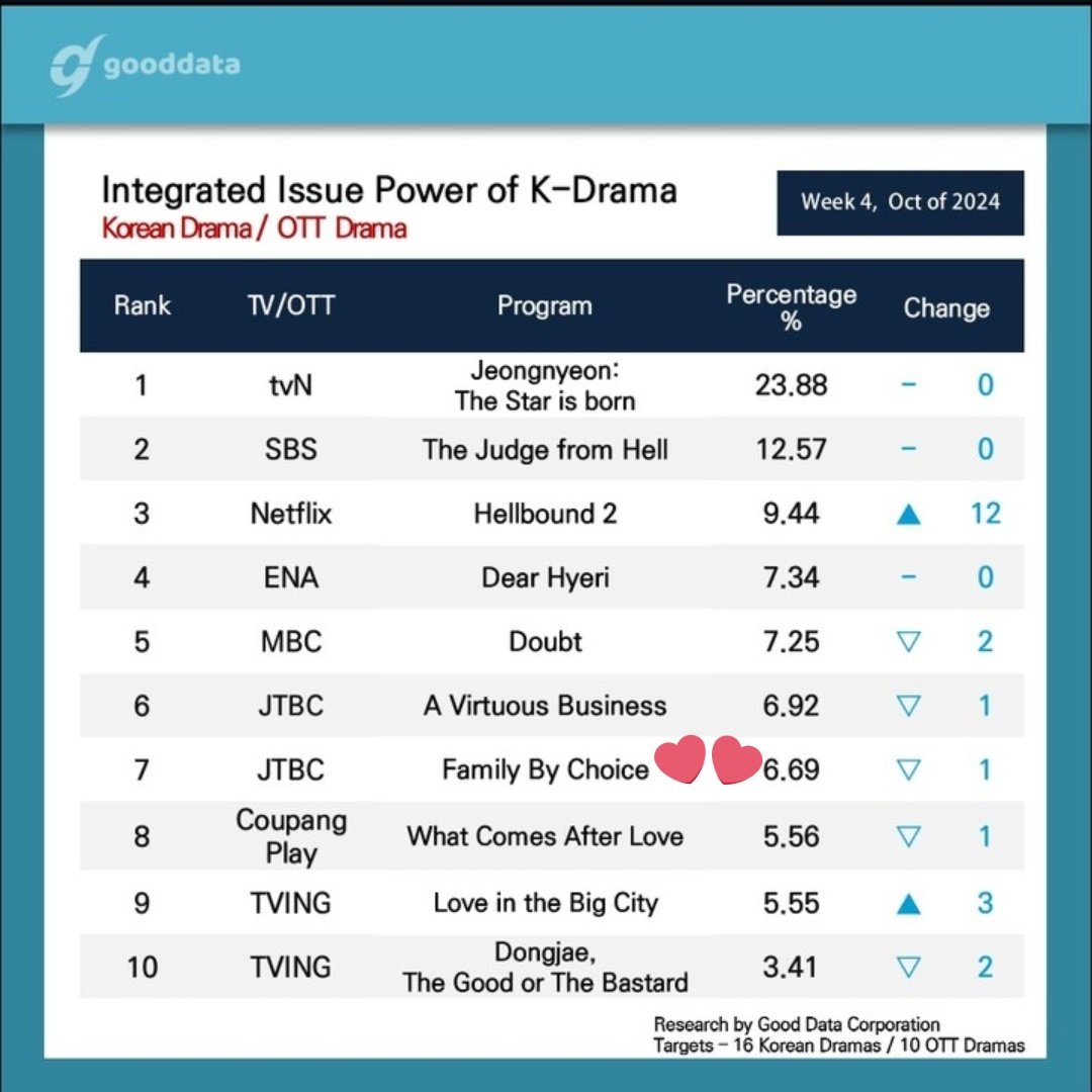 INYOUPVOTES's tweet photo. #GoodData integrated issue power - 4th week of October
#HwangInYoup #ν©μΈμ½ #쑰립μκ°μ‘± #FamilyByChoice https://t.co/uS9v1EKItO
