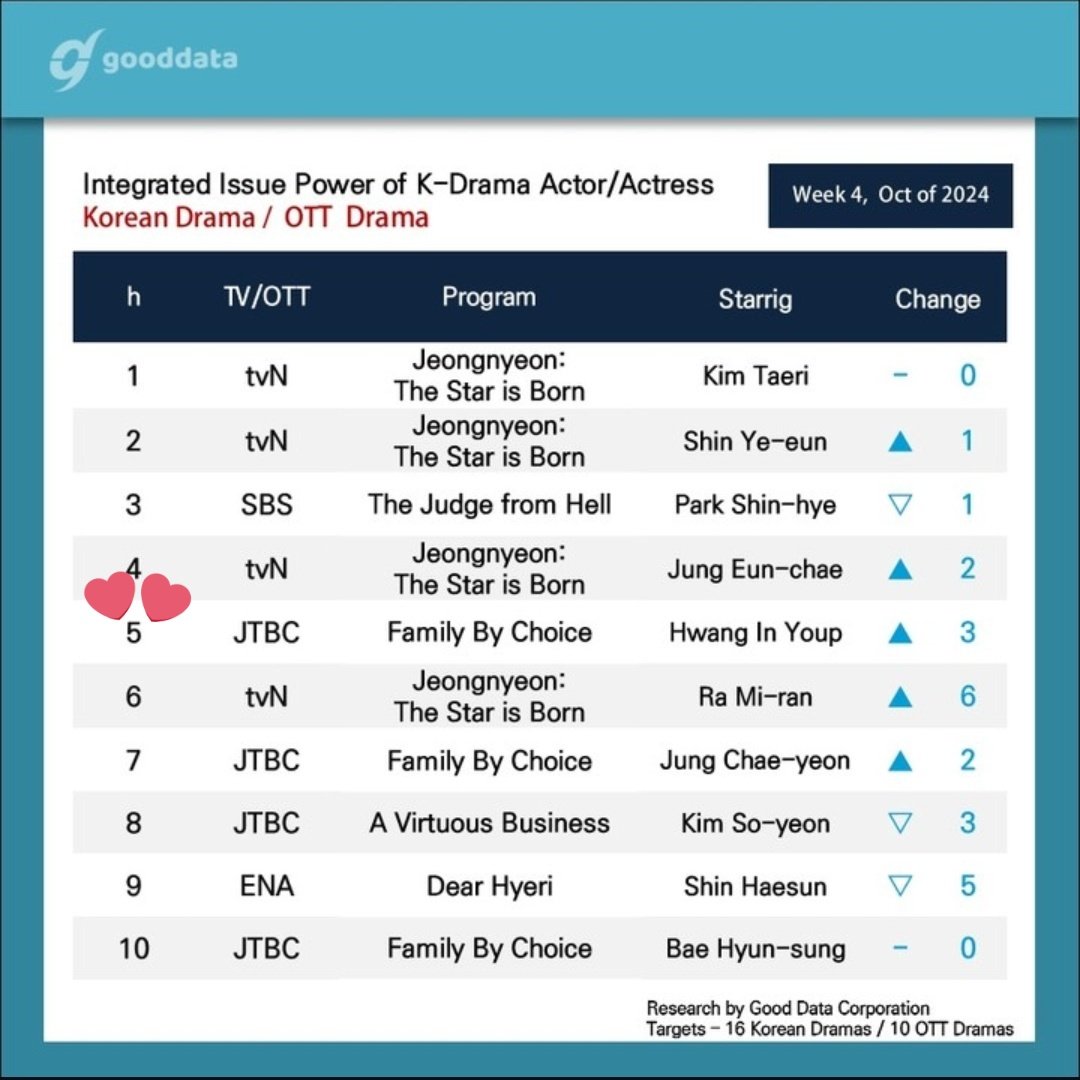 INYOUPVOTES's tweet photo. #GoodData integrated issue power - 4th week of October
#HwangInYoup #ν©μΈμ½ #쑰립μκ°μ‘± #FamilyByChoice https://t.co/uS9v1EKItO