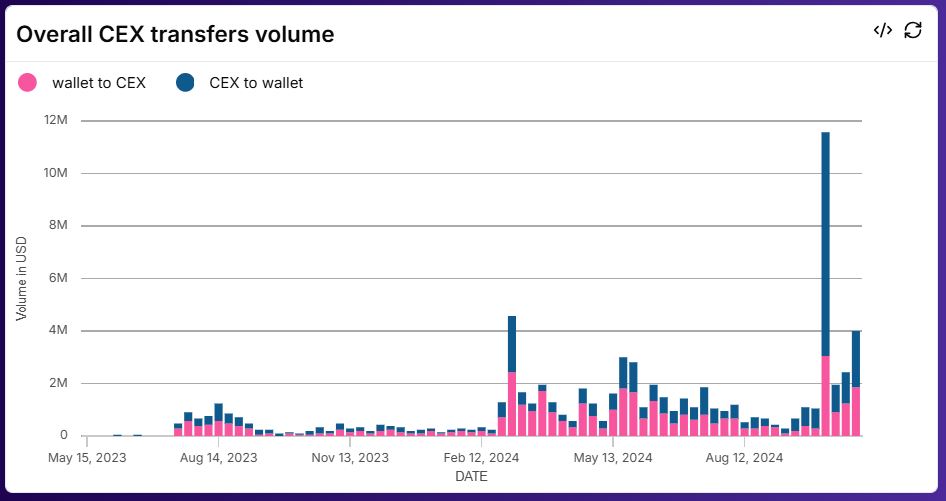 h355i's tweet photo. 🔸 Just this close '🤏' to reaching $2,000,000,000 in DEX trade volume for #HarryPotterObamaSonic10Inu 🟥🟦🟨🦔

Meanwhile, CEX-2-wallet inflows are also climbing lately!

More stats? Check out full dashboard in comments 👇 https://t.co/r8L8LbvsFK
