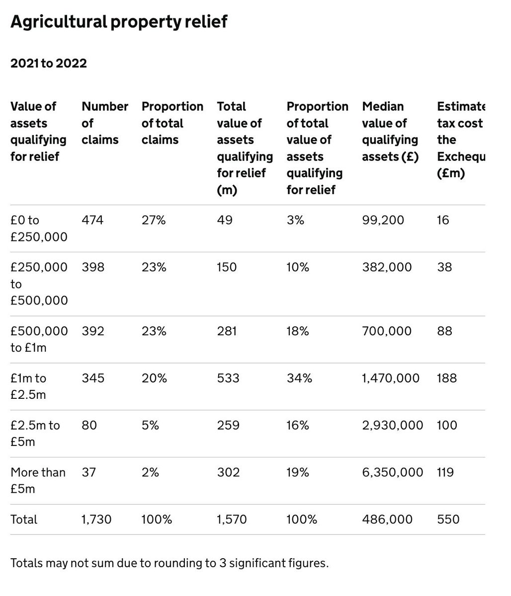DanNeidle's tweet photo. Wrong table. The actual table is this one. 77% of farm estates won't be affected. 462 estates/year would be affected, of which the wealthiest 37 received relief on £6m of property. https://t.co/8rGe19obGJ