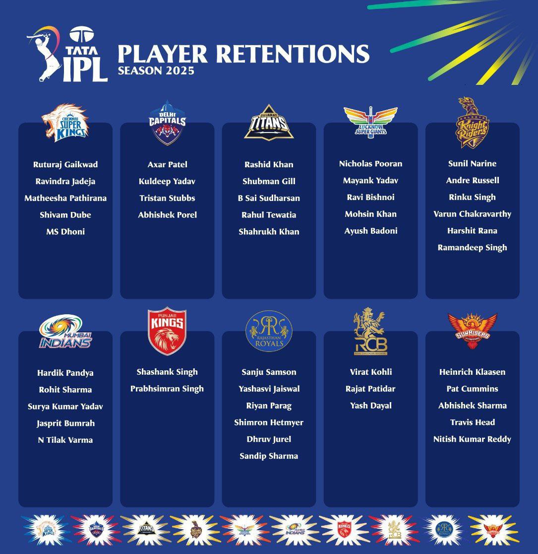 TrendWire16's tweet photo. #IPLRetention #IPL2025 https://t.co/ILABBAWPTl