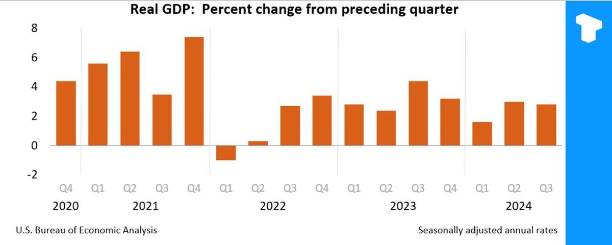 The United States announced that its GDP in the third quarter of 2024 grew by 2.80% month-on-month, lower than the previous value of 3%.