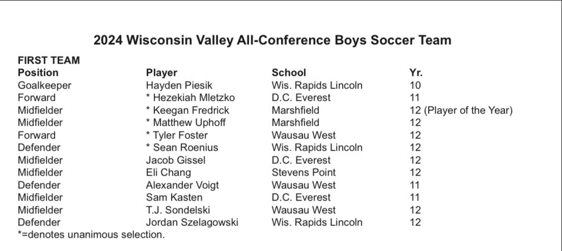 sean_roenius's tweet photo. Super Grateful to be named First Team All Conference 3 years in a row! https://t.co/BJeRWkMfQz