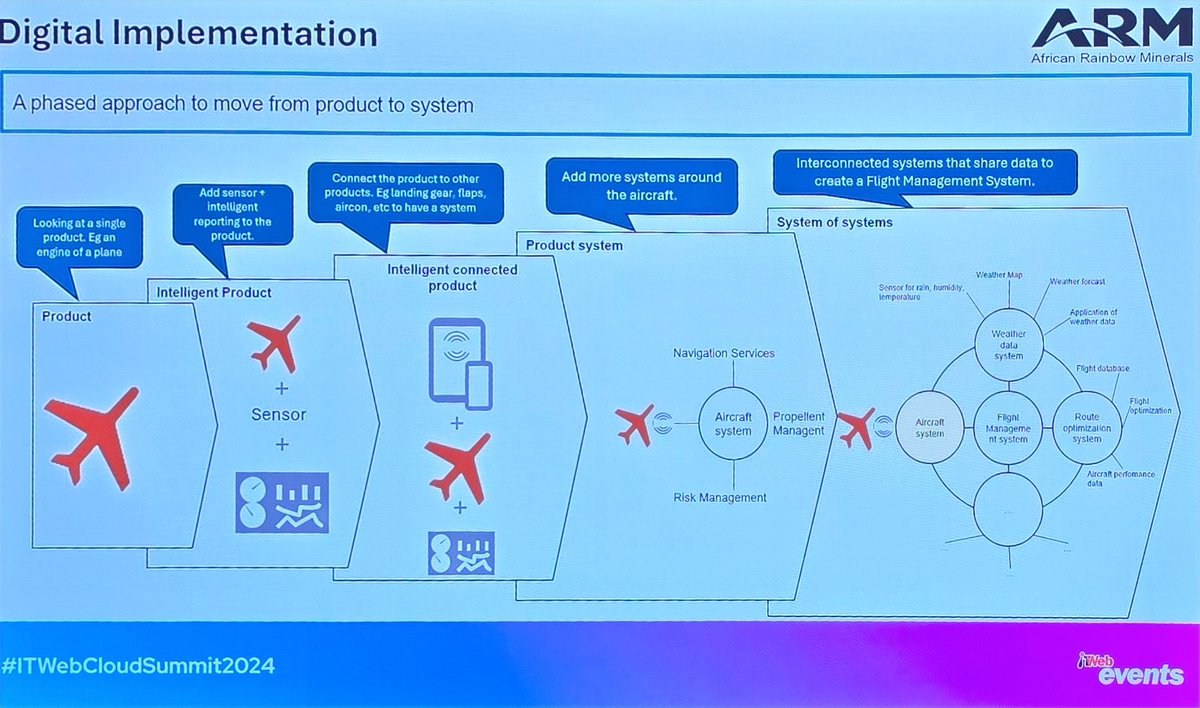 sakhilesibuyi's tweet image. A phased approach to move from a product idea to a full system of systems - Victor Thobakgale
@ITWeb #ITWebCloudSummit2024