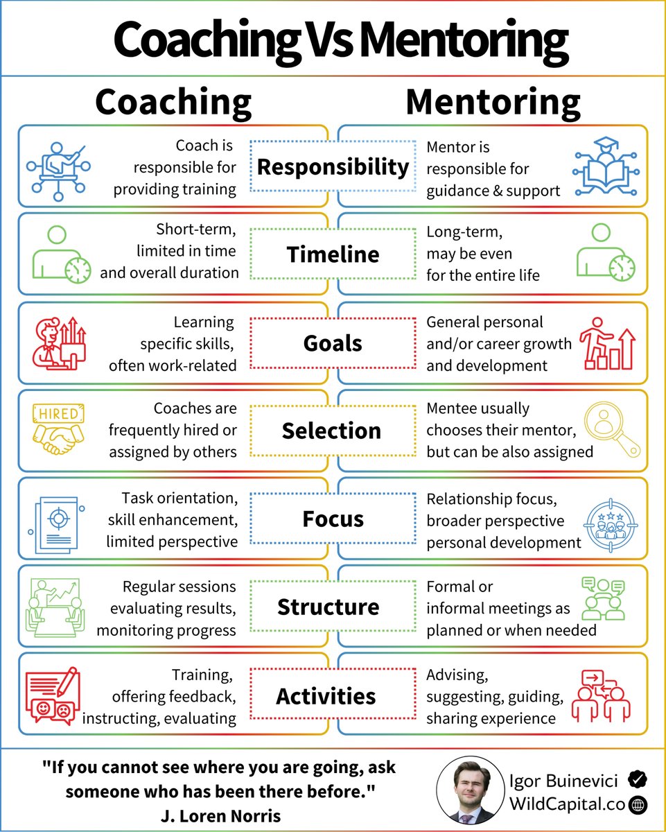 Coaching and mentoring may seem similar, 

But these are two distinct terms:

Let’s dissect the key differences: