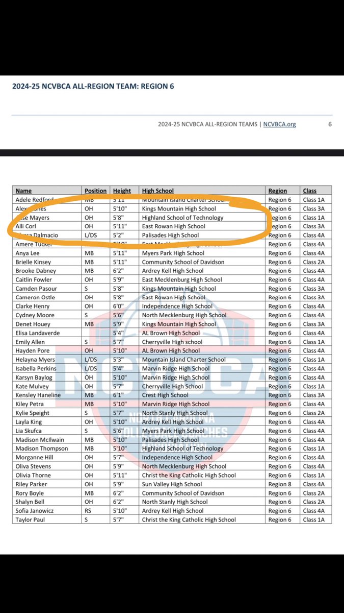 All-Region Year 2!! Blessed!!💪🏼💪🏼 <a href="/NCVBCA/">North Carolina Volleyball Coaches Association</a> <a href="/TriadUnited_VB/">Triad United Volleyball Academy</a> <a href="/ERMustangsVBall/">East Rowan Mustang Volleyball</a>