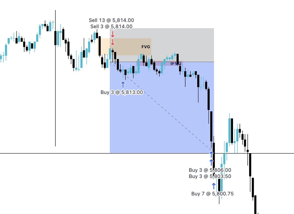 FibonacciMMM's tweet photo. perfect trade for the day https://t.co/KmwntdFYwA