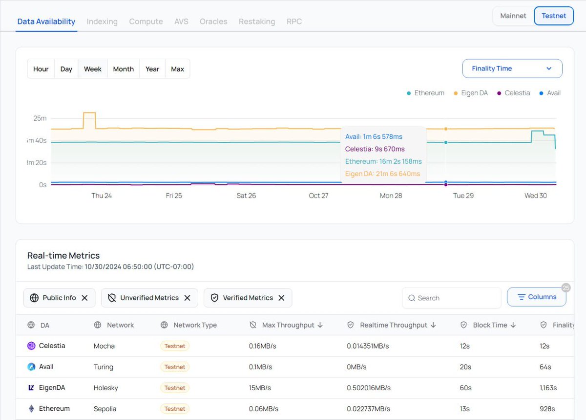 NODERS_TEAM's tweet photo. 🔮 Our friends at @crestalnetwork have exciting news to share! They’ve added Ethereum EIP-4844 as the 4th DA solution on their platform. Now, Ethereum joins Avail, Celestia, and EigenDA, with insights available across 20+ metrics on the Crestal Dashboard: https://t.co/bn0N12HIA1

Plus, they’ve made these metrics accessible via an API for easy integration. Learn more here: https://t.co/q8dQtKeb90

Great job, guys! Keep it going! 🩵
#Crestal #Testnet