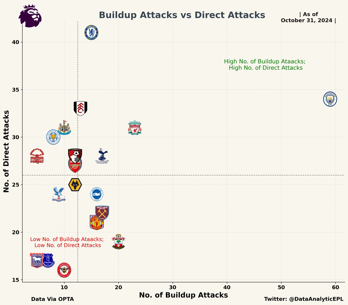 DataAnalyticEPL's tweet photo. 📊Number of Build Up Attacks vs Number of Direct Attacks for the teams in English Premier League 2024-2025. UPDATED after Gameweek 9.

🚨MANCHESTER CITY BUILD UP ATTACK: 59 
🚨CHELSEA DIRECT ATTACK: 41

IDENTITY ☝️

👉Build up attacks: The number of open play sequences that contain ten or more passes and either ends in a shot or has at least one touch in the box.

👉Direct attacks: The number of open play sequences that start from just inside your own half and have at least 50% movement towards the opposition’s goal and ends in a shot or a touch in the opposition penalty box.

#PremierLeague