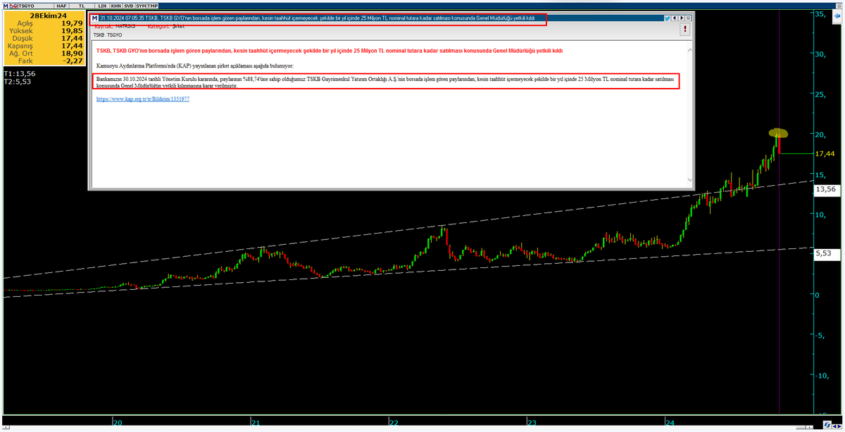 Borsa öğrenirken büyüklerimiz "Patron kağıtlarından uzak durulmalı.." derdi..

İş grubunun senedi diye gidip #tsgyo alıyorsun ama senet zirvedeyken 50m lot satılabilir diye GM ye yetki veriliyor.. Sonra tahta yıkılıyor. Süreçte 1-2m lot satılıyor.. (Haziran 2022)

Sonra konsolide