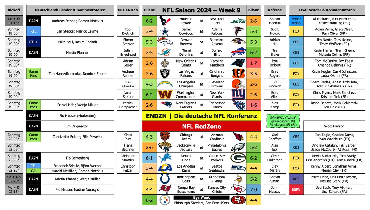 Renรฉ Bugner (@rnbwcv) on Twitter photo ๐ NFL Saison 2024 | Week 9 ๐
๐
Do (1 Sp) | So (13 Sp) | Mo (1 Sp)
โ ๏ธ TNF bereits um 1:15h Kickoff โฐ
๐๏ธ 49ers, Steelers
๐บ Sender ๐ฉ๐ช๐บ๐ธ
๐ฆ Referees
๐๏ธ Wer kommentiert? ๐ฉ๐ช๐บ๐ธ
<a href="/theDEbbz/">Dominik Eberle</a> <a href="/TobiDSport/">Tobias Dietrich</a> <a href="/sterzer_simon/">Simon Sterzer</a> <a href="/FranzBuechner/">Franz Bรผchner</a> <a href="/EngelhardJulian/">Julian Engelhard</a> @weggeputzt
#ENDZN #RTLNFL ๐ NFL Saison 2024 | Week 9 ๐
๐
Do (1 Sp) | So (13 Sp) | Mo (1 Sp)
โ ๏ธ TNF bereits um 1:15h Kickoff โฐ
๐๏ธ 49ers, Steelers
๐บ Sender ๐ฉ๐ช๐บ๐ธ
๐ฆ Referees
๐๏ธ Wer kommentiert? ๐ฉ๐ช๐บ๐ธ
<a href="/theDEbbz/">Dominik Eberle</a> <a href="/TobiDSport/">Tobias Dietrich</a> <a href="/sterzer_simon/">Simon Sterzer</a> <a href="/FranzBuechner/">Franz Bรผchner</a> <a href="/EngelhardJulian/">Julian Engelhard</a> @weggeputzt
#ENDZN #RTLNFL