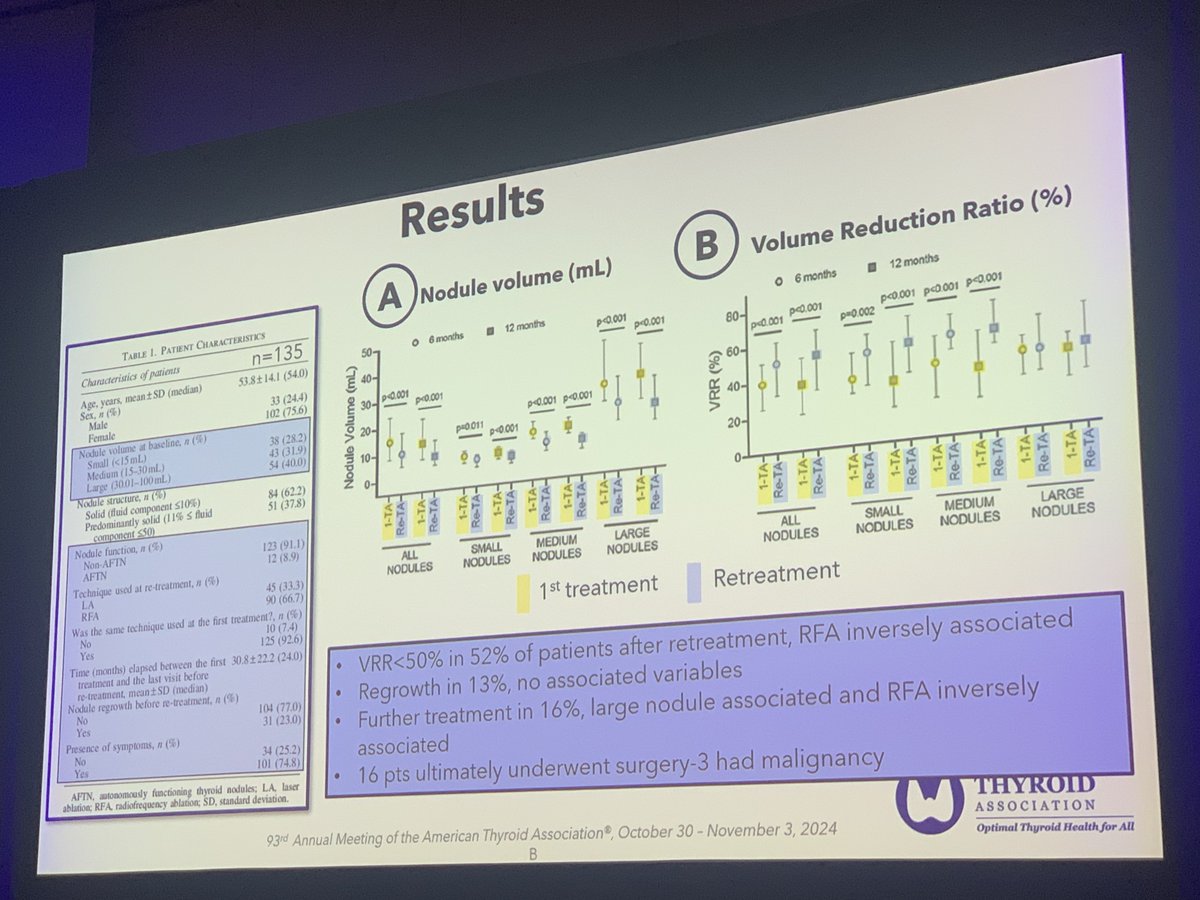 DrIramHussain's tweet photo. Year in #thyroidology surgical talks at @2024ATA focusing on #RFAThyroid!
Reviewed most of these in @clinicalthyroid earlier this year 🦋!
#InterventionalEndocrinologists
#NASOIE https://t.co/Iw3k6WGyeb