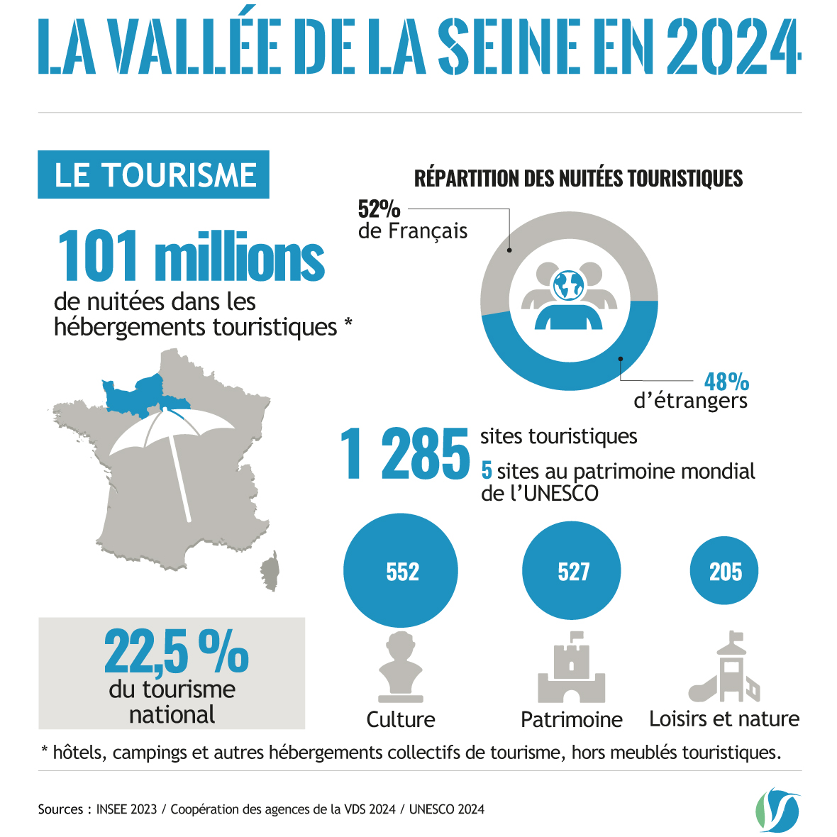 Le portrait de la Vallée de la Seine en quelques chiffres
💡Que représente le secteur du #tourisme ?
✅101 M de nuitées dans les hébergements touristiques
✅1285 sites touristiques
✅22,5% du tourisme national
Plus de caractéristiques à retrouver ici :
vdseine.fr/etudes-rencont…