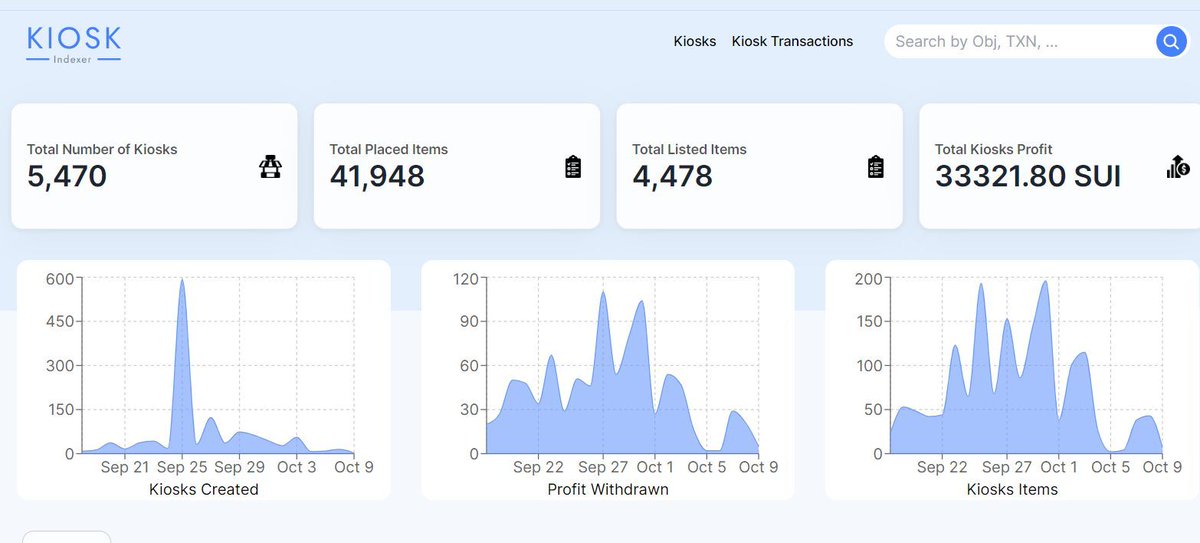 KioskIndexer's tweet photo. Kiosk Indexer offers real-time insights into the SUI Kiosk ecosystem. Track total kiosks, items, profits, extensions, and more! #SuiEcosystem #KioskAnalytics #DataDrivenInsights https://t.co/2eLw3NXsGw