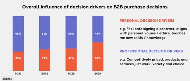 commcountsva's tweet photo. What Drives B2B Purchase Decisions: Personal vs. Professional Considerations: https://t.co/syHEtvvLms #b2bmarketing #b2bpurchases #marketing #marketers https://t.co/ayKZFkgODD