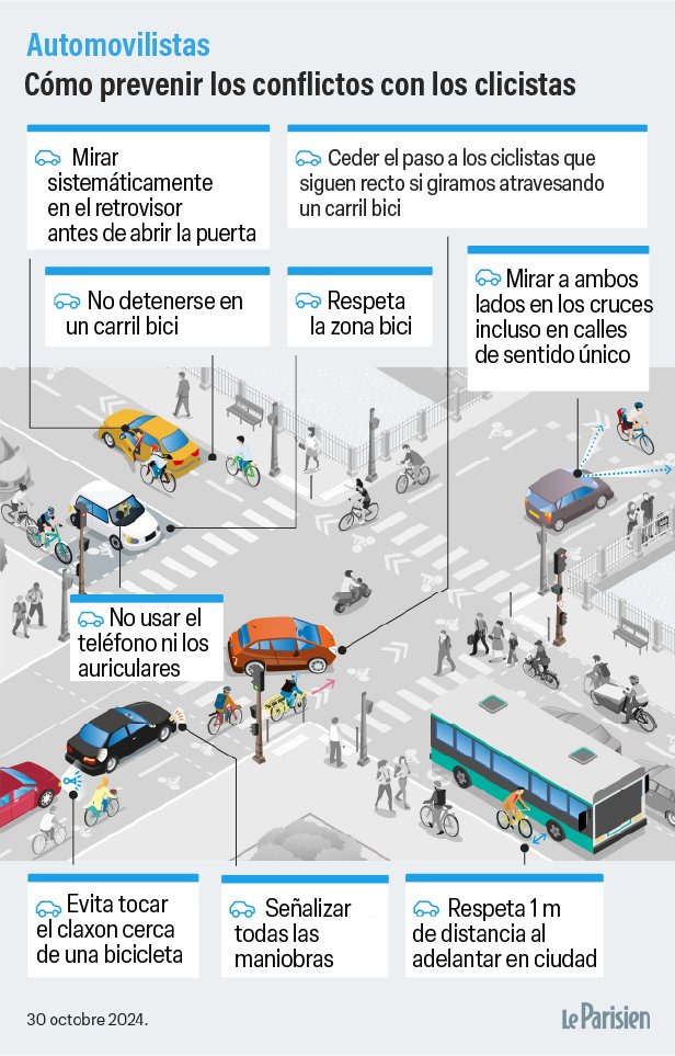 laciclopatica's tweet photo. El periódico francés @le_Parisien vuelve a publicar un estupenda guía para conductores y ciclistas a través de su canal @leparisieninfog con las normas básicas de seguridad.

Las he traducido al español... 👇👇

¿Crees que falta alguna? https://t.co/OIjPv2EE5P