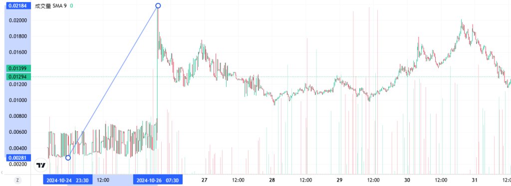 ssslumdunk's tweet photo. Coincall山寨币期权一周播报（10.25~10.31）

本周加密市场再次被点燃，BTC直上7.3W离开前高只差100美金，由于大选结果临近，BTC跟DOGE出现了大幅上涨行情。但是山寨币市场并不好过，不少山寨任处于横盘，甚至下跌的情况。我们继续看看本周CoinCall期权交易平台山寨币期权的涨幅情况。 @CoincallCN 

数据来源：Coincall期权交易平台 (数据截至24.10.31/24:00)

SOLUSD-1NOV24-175.0-C

Sol本周出现过几天的坚挺，现货涨幅还不错，其中看涨期权 1NOV24-175.0-C 由 1.39 上涨至 9.57 ，涨幅 688% , ATM IV:76.3%

DOGEUSD-1NOV24-0.180-C

Doge本周可谓最耀眼的山寨，看涨期权出现非常高的倍数，1NOV24-0.180-C 由 0.00001 上涨至 0.00612 涨幅 612倍 , ATM IV:104.5%

ORDIUSD-1NOV24-35-C

ORDI一直跟BTC有很强相关性，在本次反弹中ORDI波动率依然不错，看涨期权1NOV24-35-C由 0.25 上涨至 2.43 ,涨幅970% , ATM IV:118%

KASUSD-8NOV24-0.1225-P

KAS作为曾经IV最高的山寨标的，目前跟NEAR情况类似，本周反而出现下跌行情，其中看跌期权 8NOV24-0.1225-P ，由0.0028上涨至 0.0218，涨幅 770% , ATM IV:98.7%