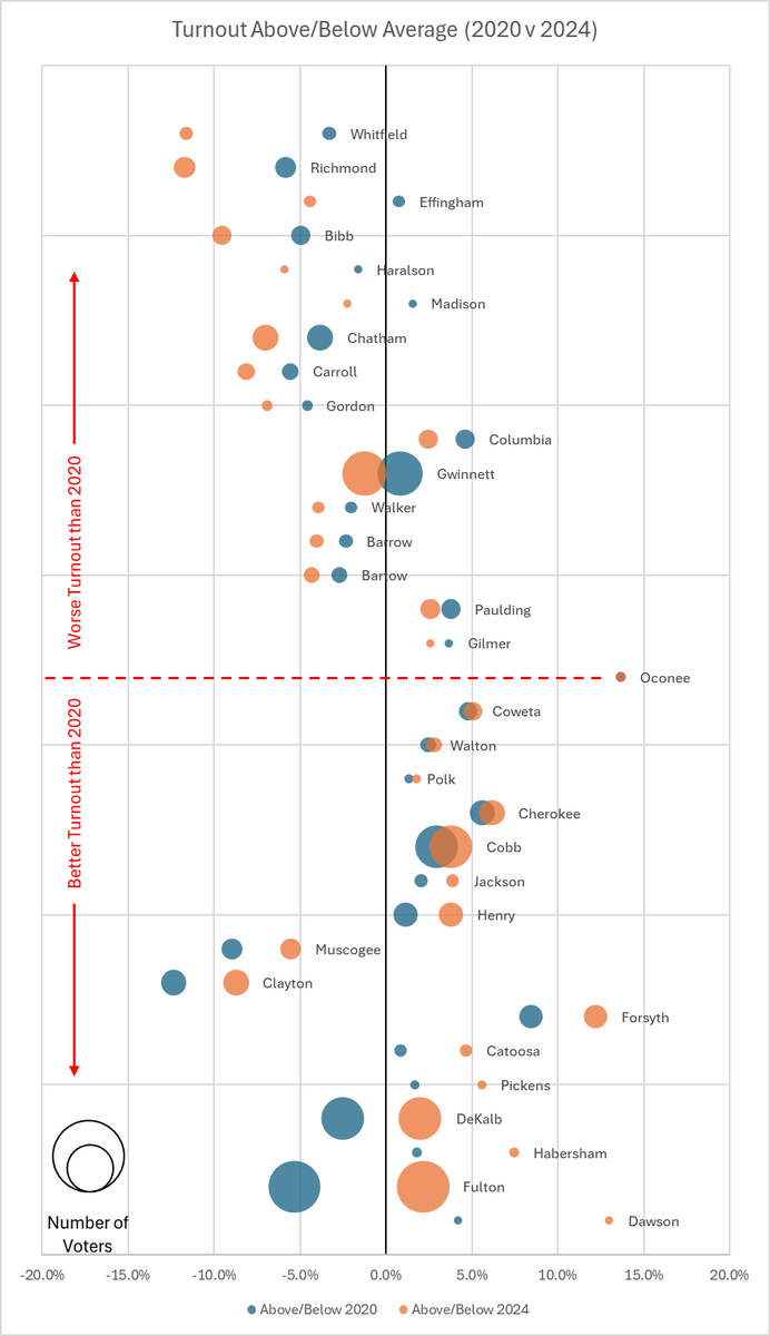 GaMichMan's tweet photo. Lot of variation when you compare the 2024 early turnout to 2020 turnout.  Counties like Richmond, Bibb, and Clayton typically turnout at lower levels than Cherokee, Forsyth, and Coweta.  However, Some counties are turning out at lower/higher levels than average.  1/ https://t.co/35SrIBezYs