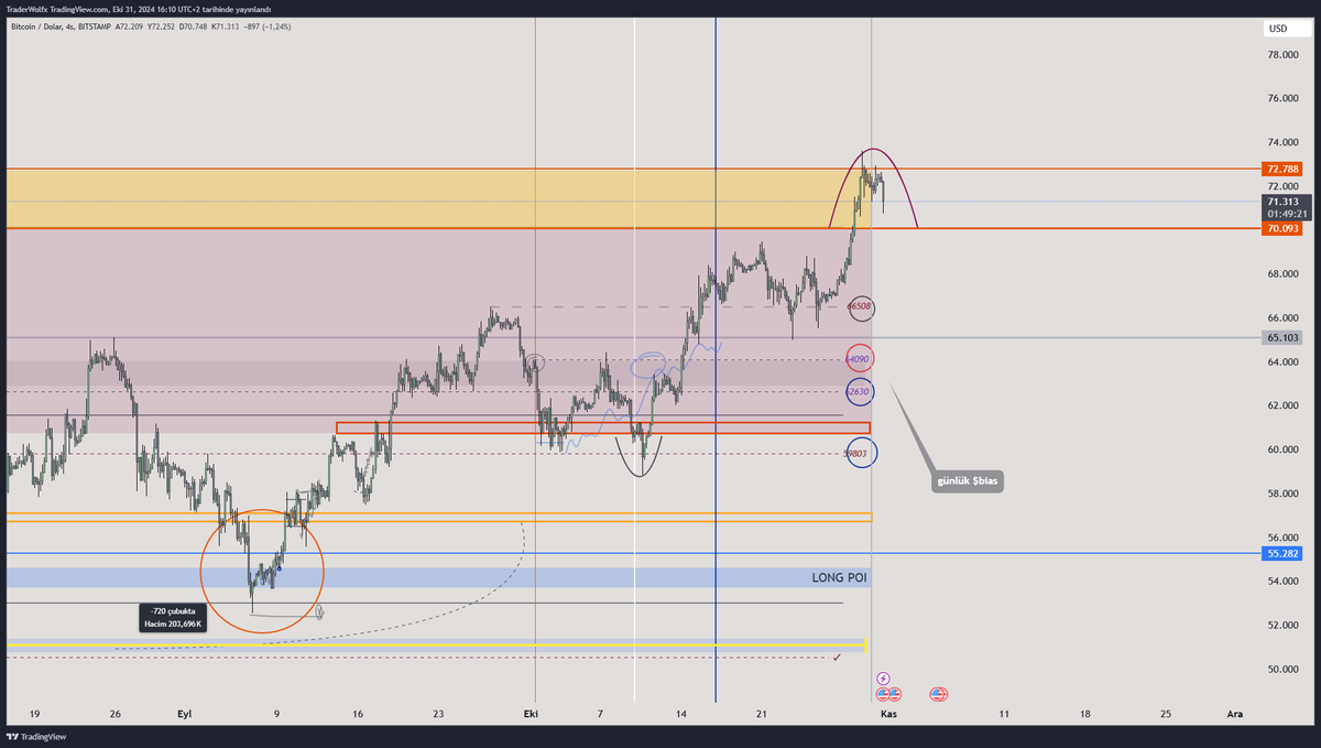 RookieSRG's tweet image. 🔺#BTC $BTC #bias #minör update

✍Renkli alan biter bitmez market yavaşlamaya başladı. Henüz market droplar demek için erken. Bu alan bir sapma olarak kalır mı onu gözlemlemek gerekir. $70093 altında liq. ihtiyacımızı karşılayabilecek alanlar grafik üzerinde mevcut

başarılar 🎖