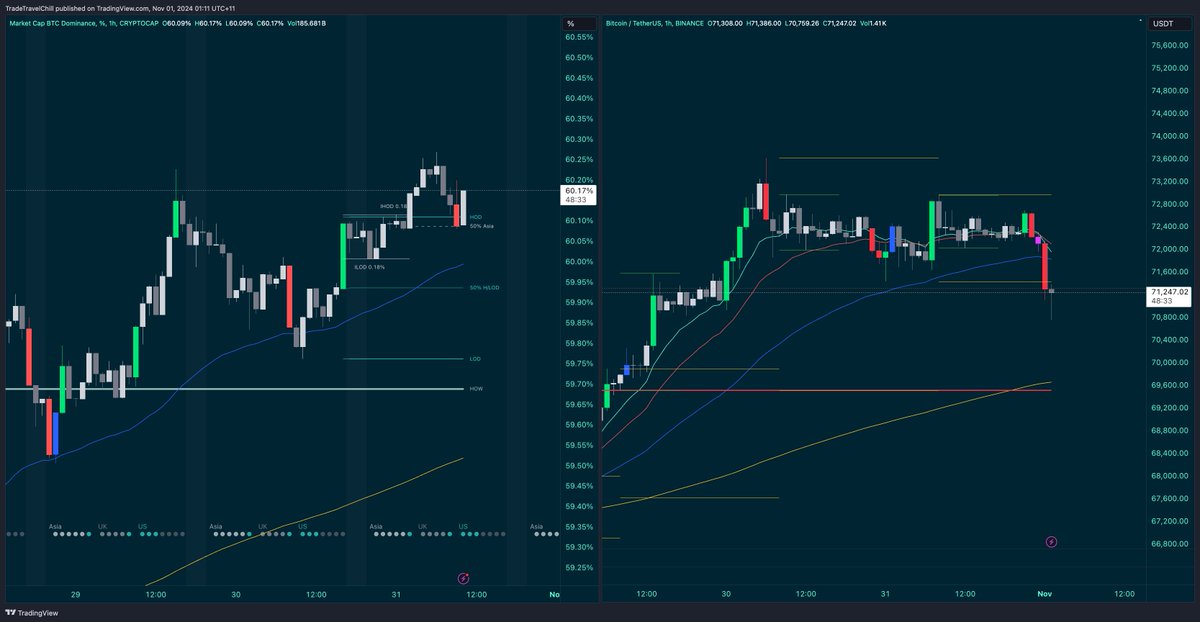 If the $BTC price continues to drop from here but the BTC.D continues to rise, your alts are going to hell. 

Put your seat belt on, might get bumpy for a while...