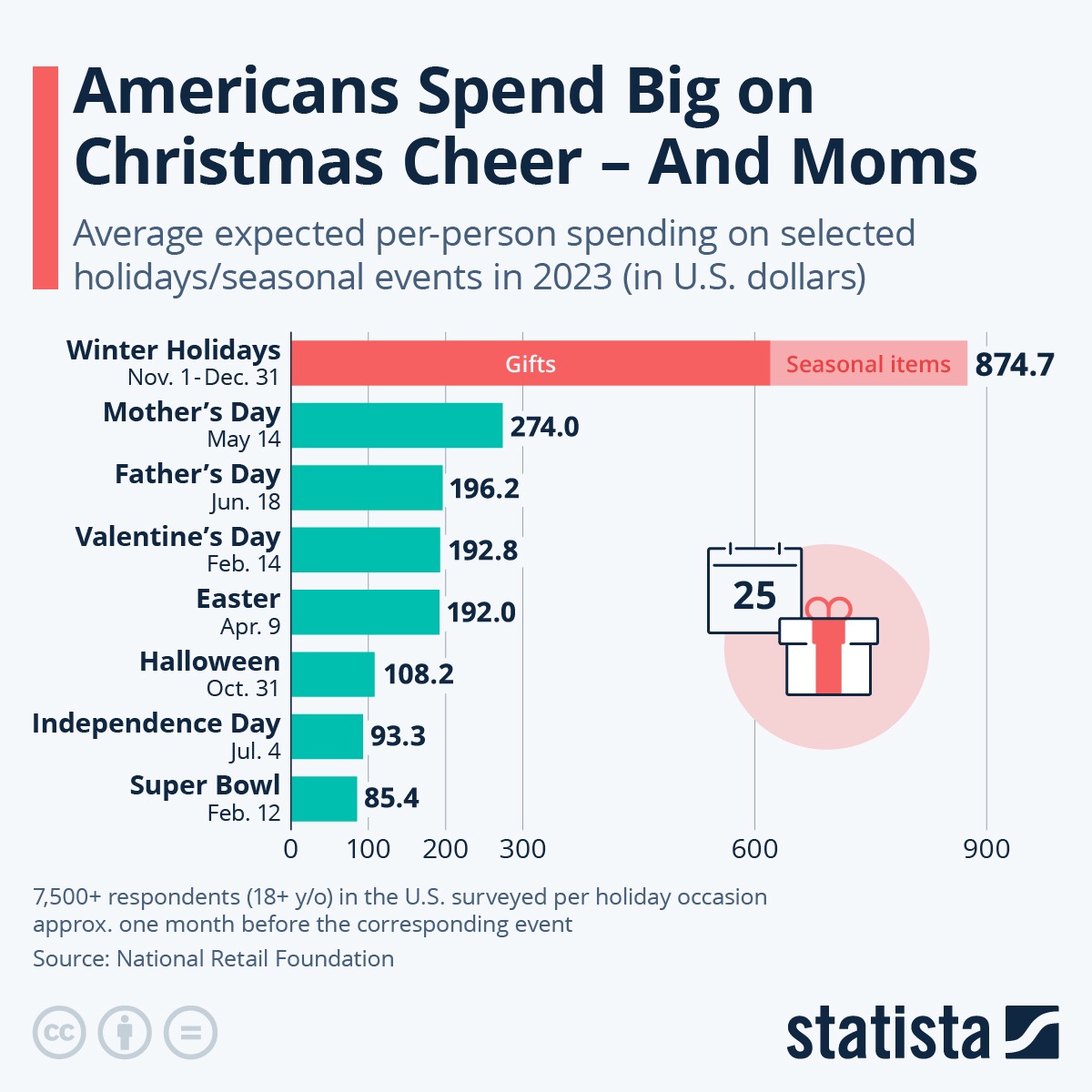 ulickik's tweet photo. Wkraczamy w najdłuższy i największy okres  wydatków konsumenckich czyli okres świąteczny!

Szacunkowe wydatki na osobę w USA to 874 USD, dla por��wnania w Polsce w tym samy okresie spodziewany się wydatków na poziomie 1490 PLN na osobę.

Święta to dla firm prawdziwy okres żniw, kiedy to przyzwyczajenia kulturowe, intensywny marketing napędza popyt i wszyscy w owczym pędzie lecą do sklepów.

Pamiętaj, że to co dla jednych jest żniwami, dla innych bywa momentem, gdy portfele świecą pustkami.

Zadbaj o własny interes.