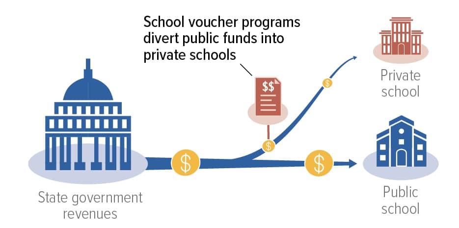 jbaileyky's tweet photo. Amendment 2 is about vouchers, and here’s what they are:  1/3 https://t.co/dP4O5WcV35