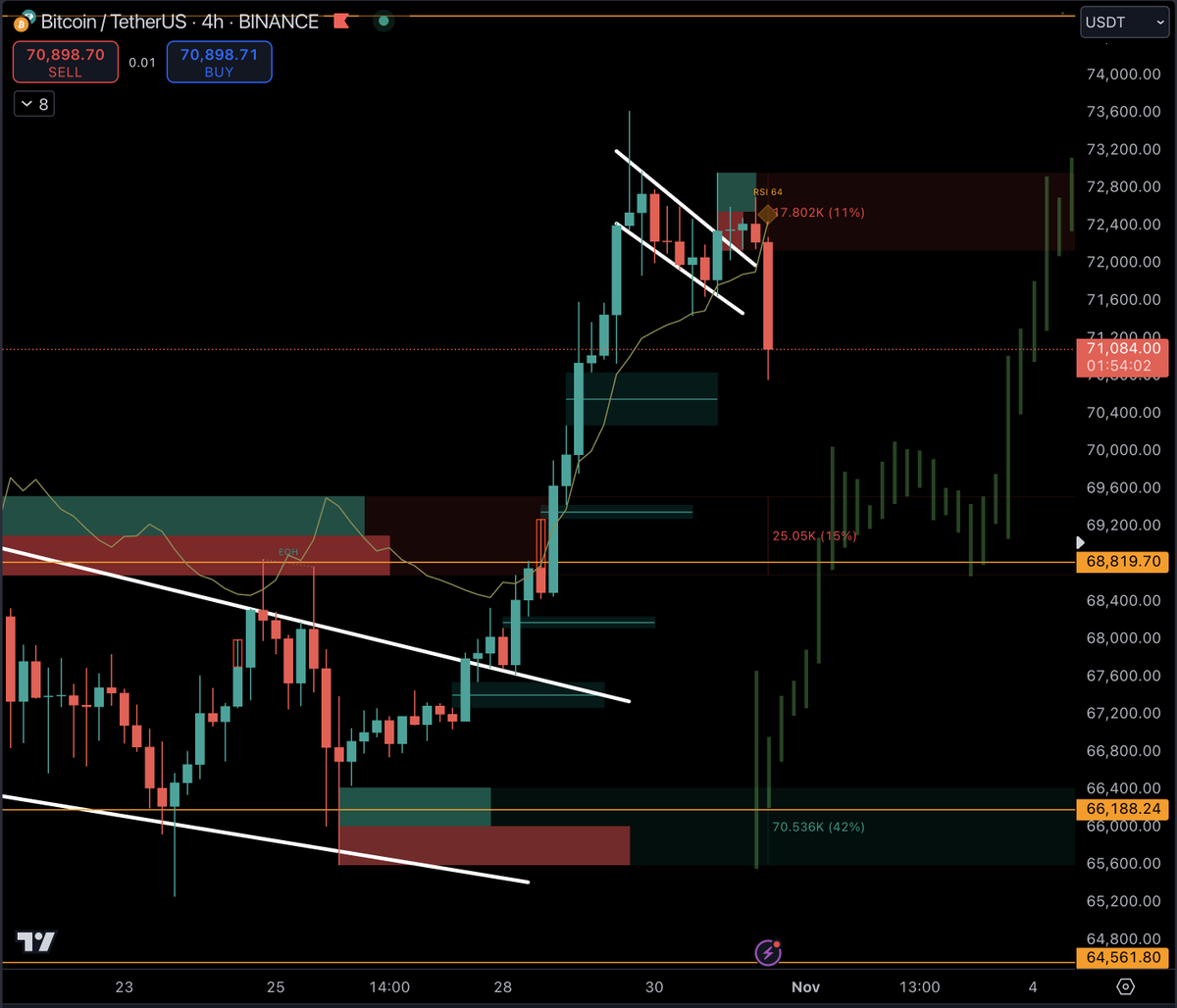 TradingParrot's tweet photo. 🚨 This morning’s video dove into the so-called 4H ‘successful breakout’ 🤦🏻‍♂️ #noup

We discussed why 70K and 69K were the likely retest targets and hinted that this bull flag breakout could quickly fake-out longs. 

Fast forward: we’re seeing the trap set for longs unfold. We'll get there at the right time. 📉 🦜

#Crypto #bitcoin #BTC