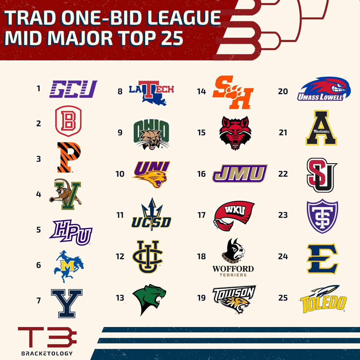 Preseason "One Bid" Mid-Major Top 25!

*This only contains Mid-Majors from traditional one-bid leagues* (no AAC, A10, WCC, MWC)