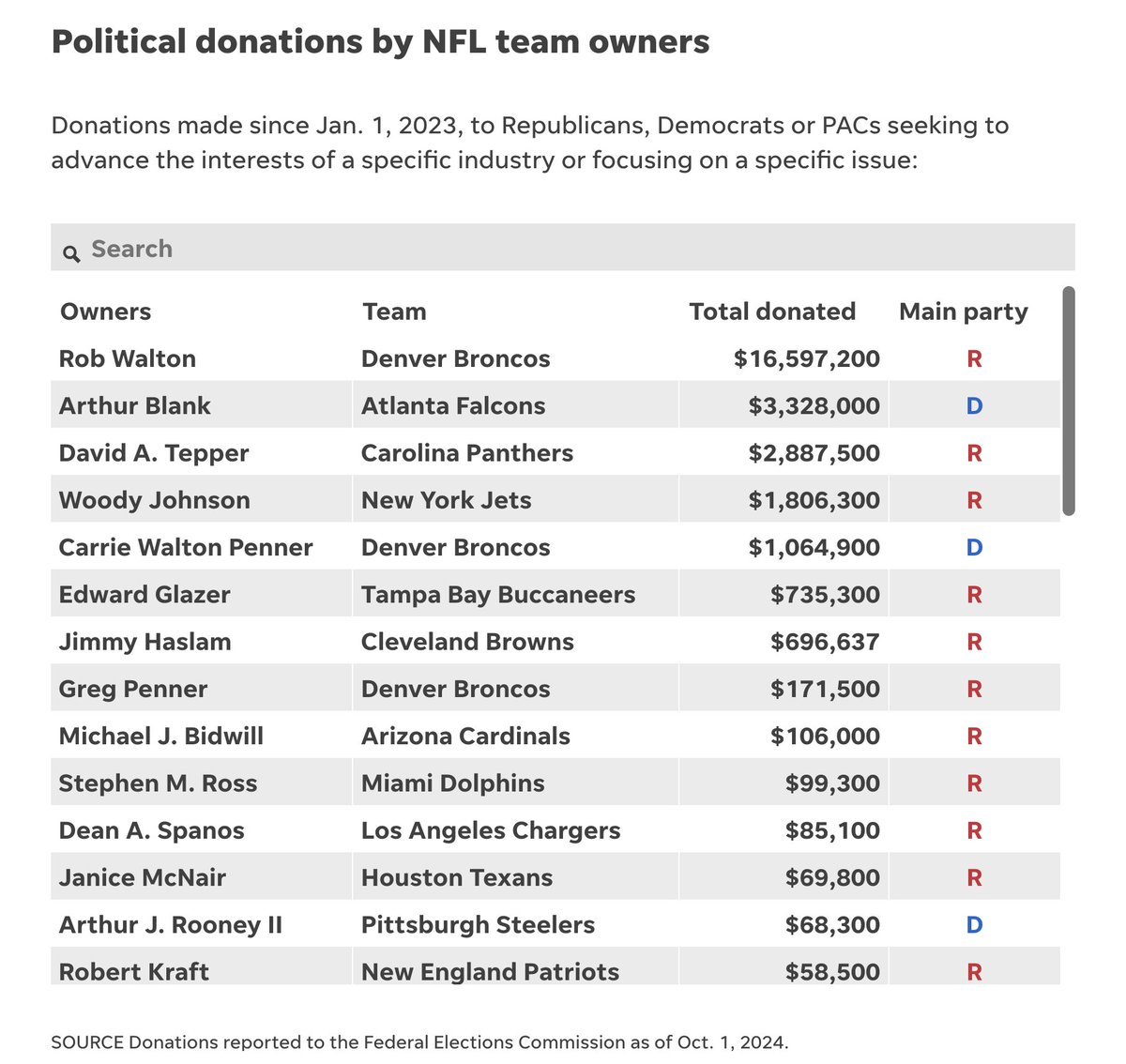 From USA Today, political donations of NFL owners: