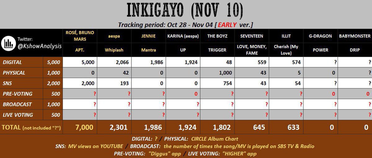 🚨 더비들아 비상임 🚨
이 상태면 다음주 음방에서 뮤뱅도 1위 간당간당해 … 스밍 돌리고 있는거지ㅠㅠ 끊기지는 않았는지 확인해죠 ,,😭😭 우리 1위한 더보이즈 모습 봐야지ㅠㅜ
