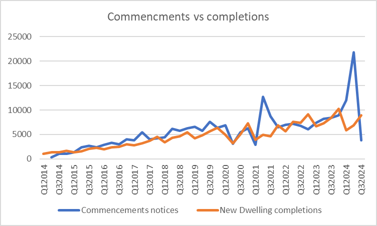 Housing completions are down on this time last year, though surge in commencements in Q2 indicate a likely jump in supply next year.
