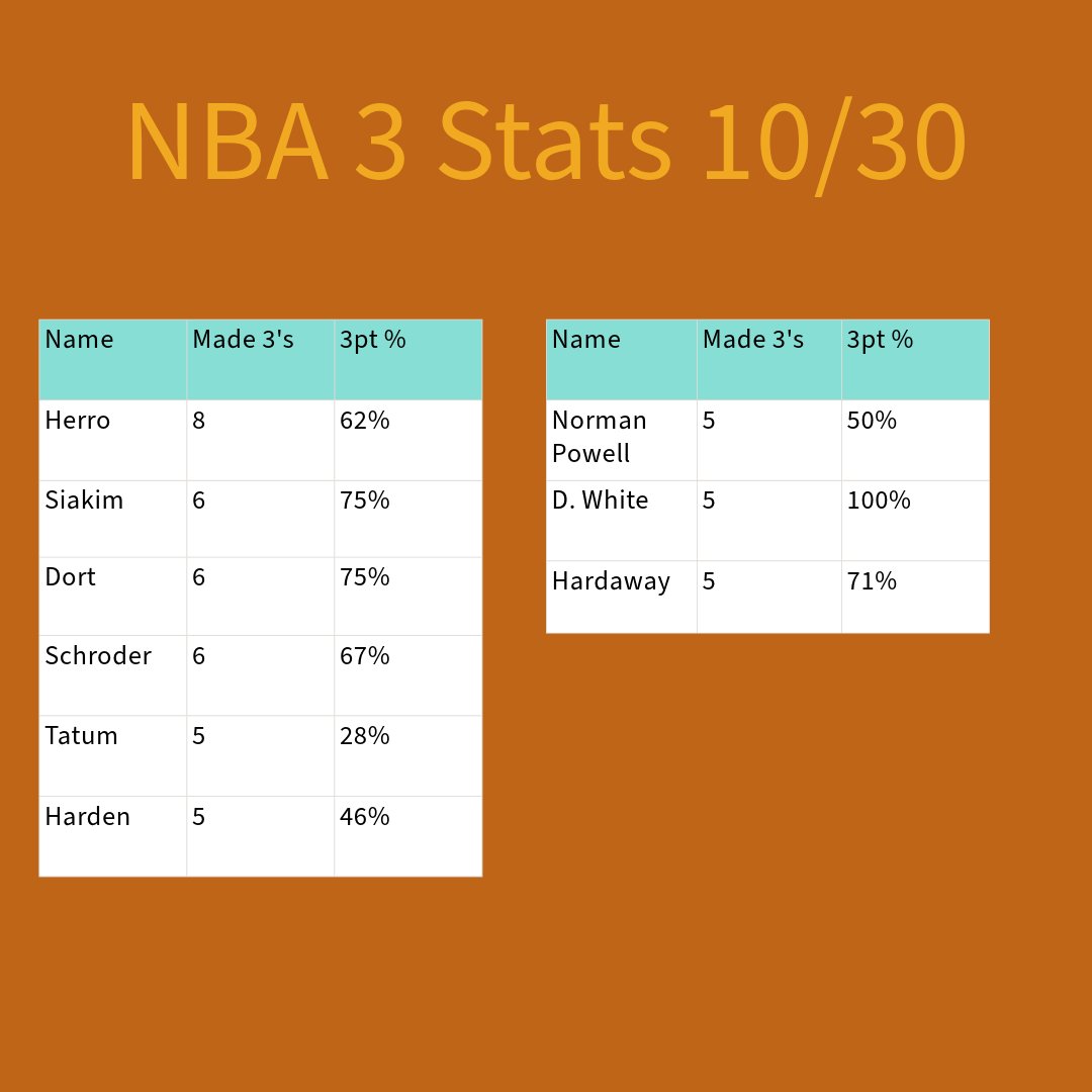 NbaPostGameStat's tweet image. 