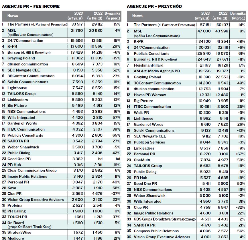 Ukazał się raport Press Redakcja PR Check. To kompleksowy przegląd polskiej branży public relations, obejmujący dane finansowe oraz 
 szczegółowe prezentacje najlepszych agencji, ich zakresu usług, klientów oraz zdobytych nagród i osiągnięć. lnkd.in/dAQ59kF3