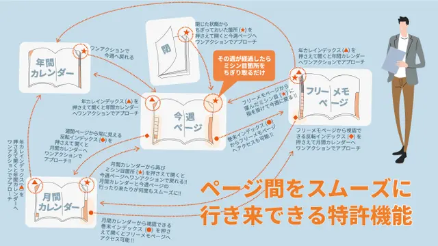 ofmaga_sato's tweet photo. EDUL Design���

月間と週間をスムーズに行き来できる 

Knowledge Link機能（特許取得）

「ACTIO（アクティオ）手帳」発売

https://t.co/LuqeLRyHv1

#EDULDesign　
#ACTIO
#アクティオ
#手帳
#文具 https://t.co/q0X9Hu8wFk
