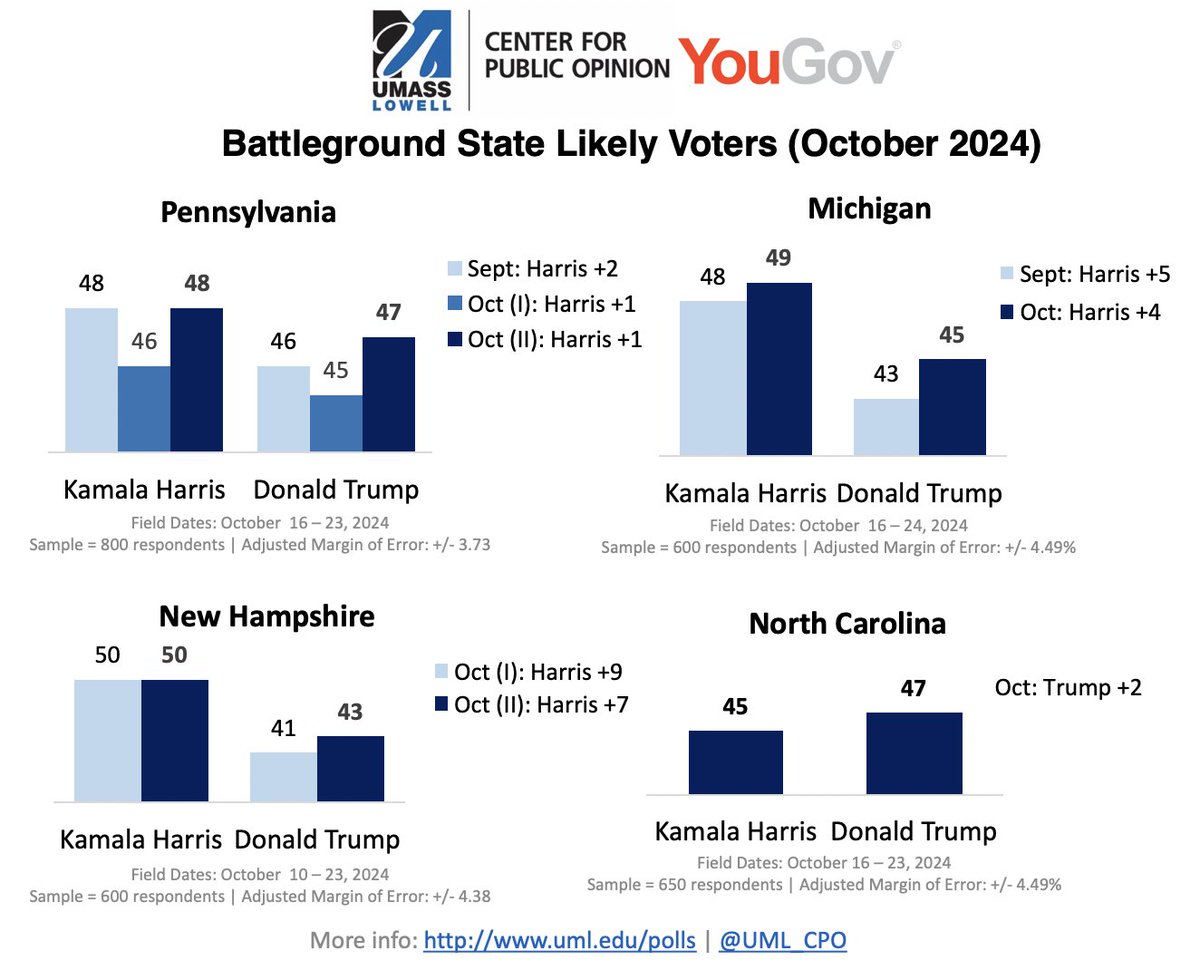Rodrigo Castro Cornejo (@rcastrocornejo) on Twitter photo Here at the UMASS-Lowell Center for Public Opinion (<a href="/UML_CPO/">UML Public Opinion</a> / <a href="/YouGovAmerica/">YouGov America</a>) we have new data.
Our final polls before Election Day. More info here: uml.edu/polls Here at the UMASS-Lowell Center for Public Opinion (<a href="/UML_CPO/">UML Public Opinion</a> / <a href="/YouGovAmerica/">YouGov America</a>) we have new data.
Our final polls before Election Day. More info here: uml.edu/polls