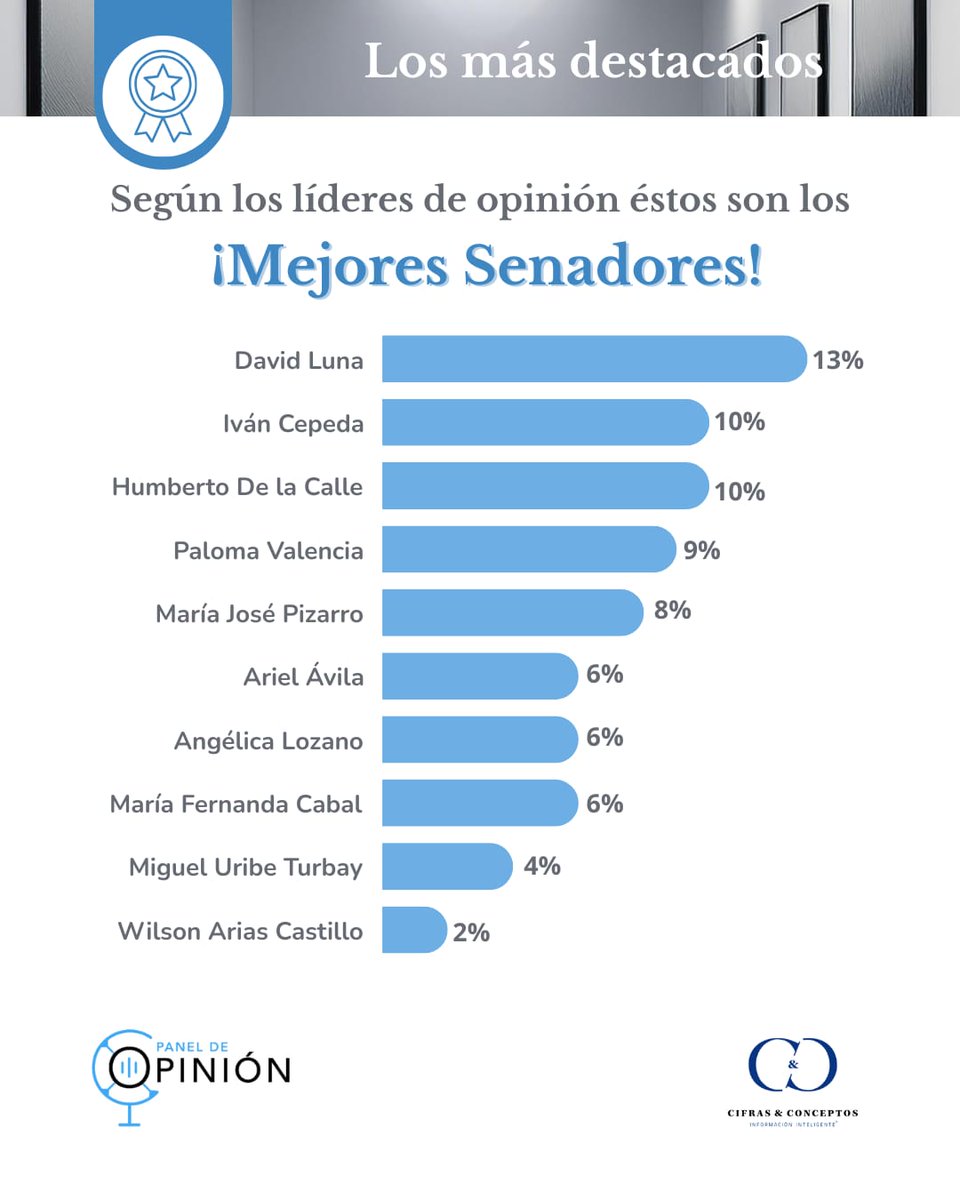 🏛️ Estos son los Senadores mejor valorados por los líderes de opinión en el #PanelDeOpinión2024:
<a href="/lunadavid/">David Luna</a>, <a href="/IvanCepedaCast/">Iván Cepeda Castro</a> y <a href="/DeLaCalleHum/">Humberto de la Calle</a> encabezan el ranking.
