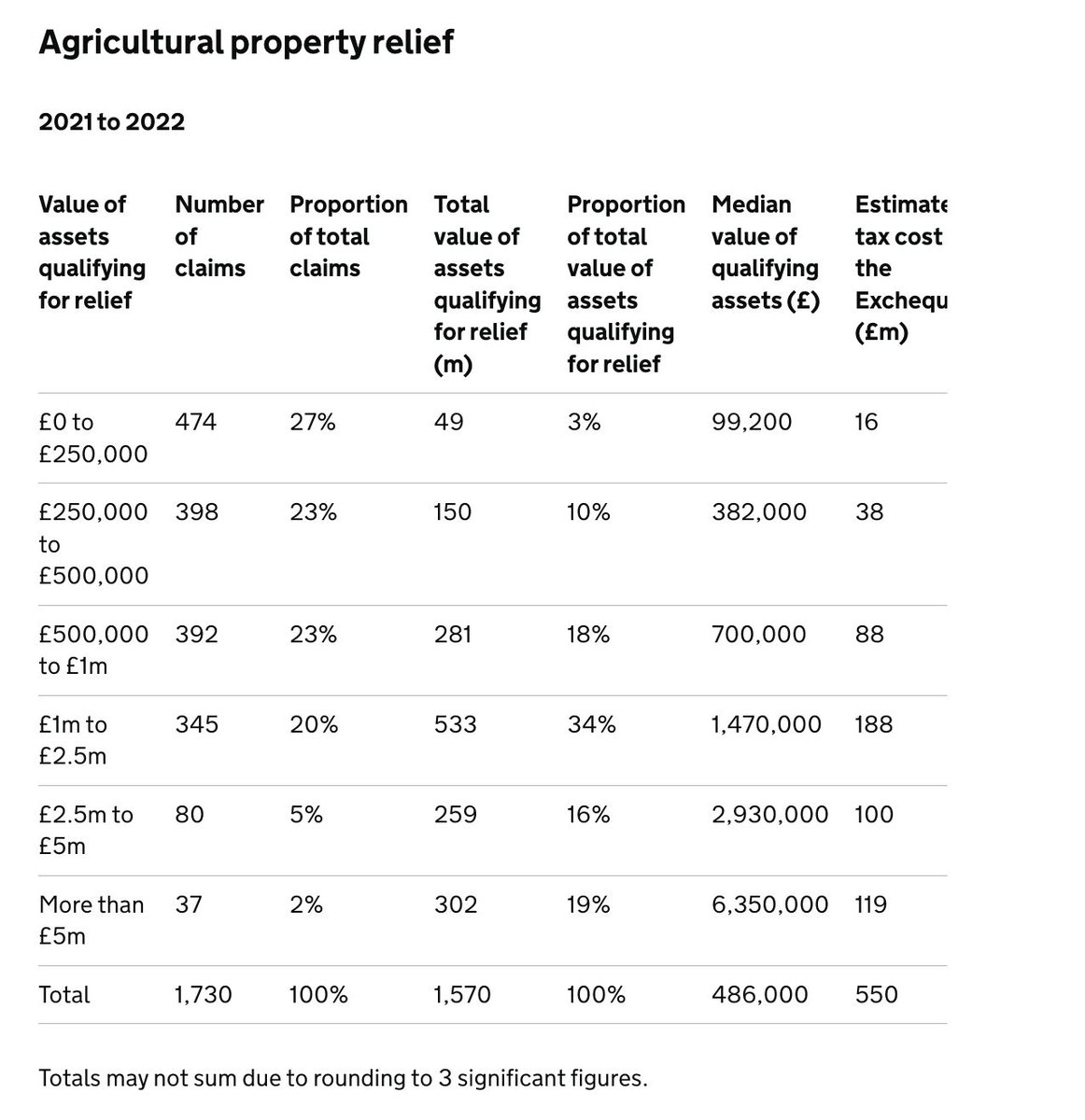 DanNeidle's tweet photo. If that's right then something like 90% of agricultural estates will be entirely outside IHT post-Budget (using this table, interpolating the £1-2.5m band, and assuming 2/3 of farmers are married at the first death) https://t.co/eUknMKH3Pp
