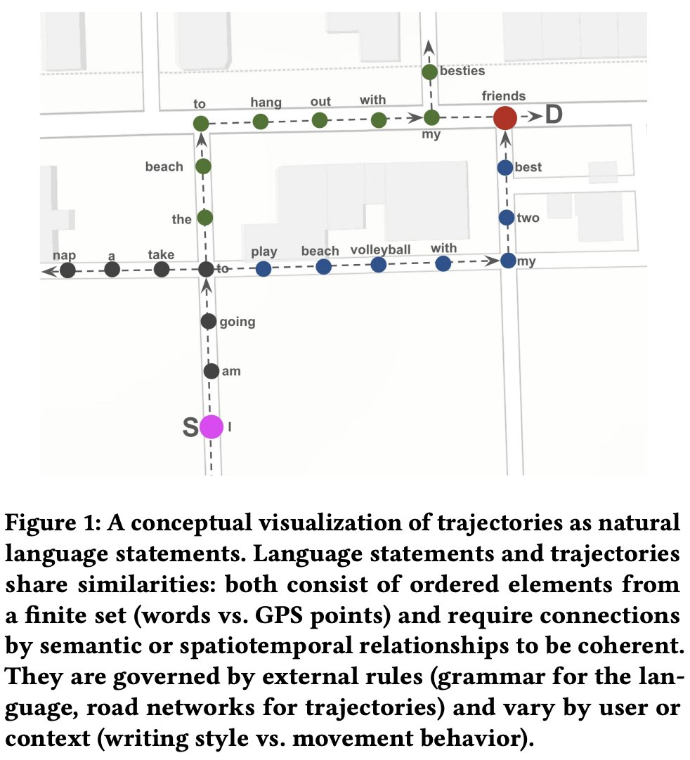 Have you ever thought of trajectories as sentences?
See the figure, it's not too weird a thought!

Turns out we can use language modeling ideas to do trajectory modeling!

Paper (arxiv.org/pdf/2409.15366) to be presented later today at ACM SIGSPATIAL.
 
See 🧵for more details 👇