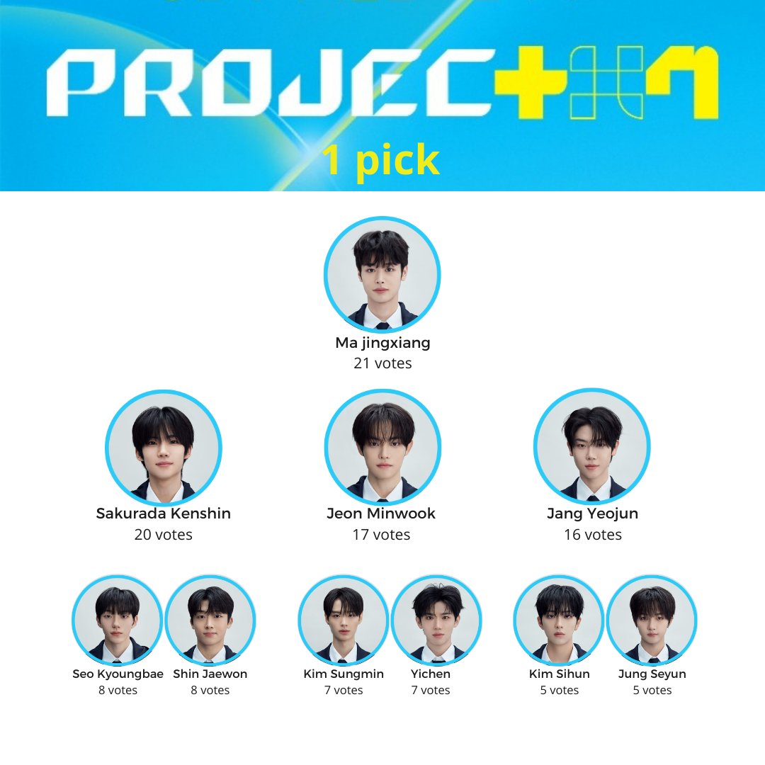 p7base's tweet photo. Hi,#WorldAssemblersINA🇲🇨 ini hasil survei setelah eps 3 ya..
Total responden: 158 orang
Terima kasih yang telah mengikuti survei kali ini!
#P7Base #Project7BaseIna #Project_7 #WorldAssembler https://t.co/jhhKu2Fum6
