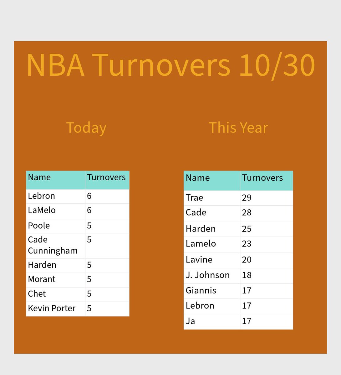 NbaPostGameStat's tweet image. 