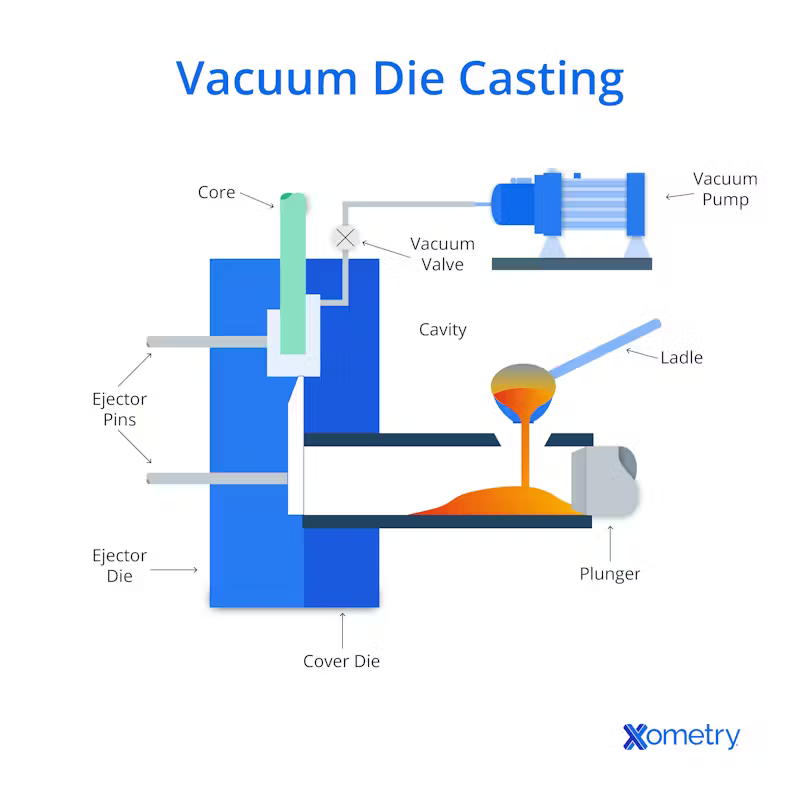 🔧 Get production-level quality with Xometry’s Vacuum Casting! Perfect for low-volume production, prototyping, and testing with custom finishes and flexible materials. Learn more: xometry.eu/en/vacuum-cast…