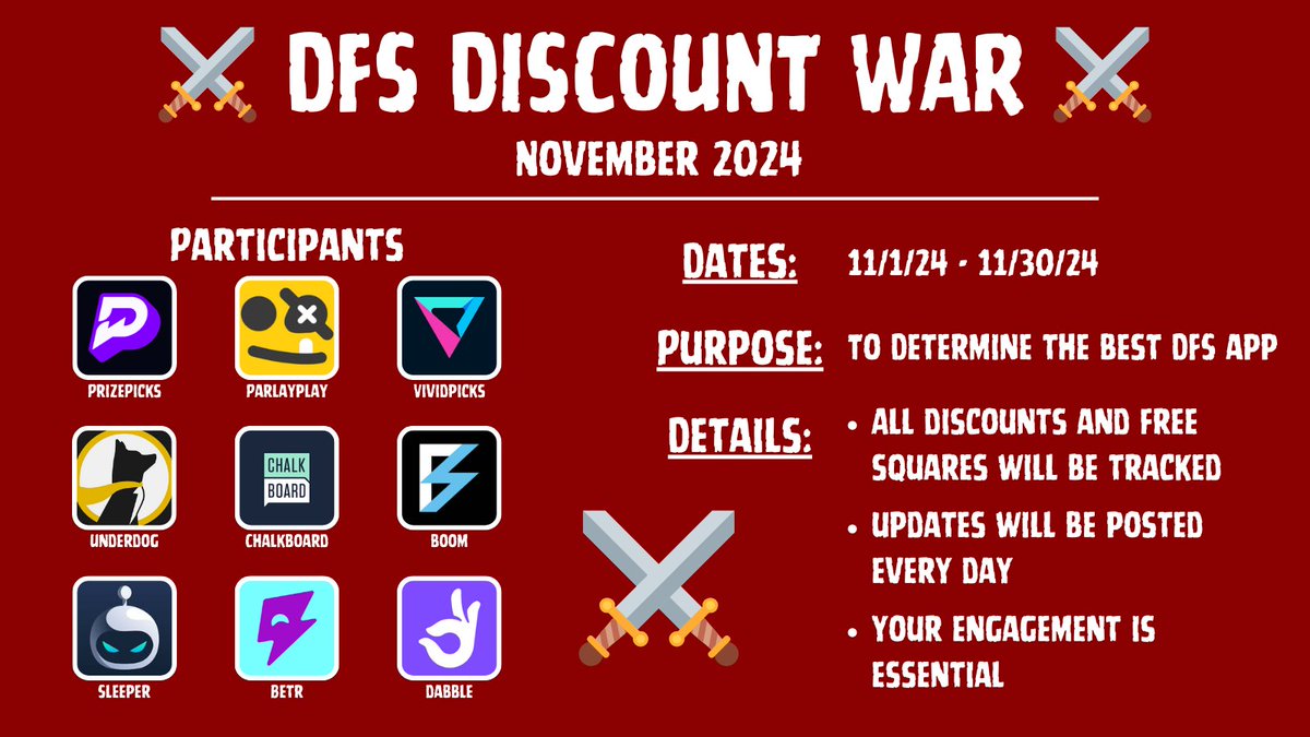 MoneyBadgerDude's tweet image. ⚔️⚔️DFS DISCOUNT WAR⚔️⚔️

‼️‼️ It's time to determine the BEST DFS app ‼️‼️

Help me spread the word. Get everyone involved.

Participants: PrizePicks, Underdog, Sleeper, ParlayPlay, Chalkboard, Betr, VividPicks, Boom, Dabble