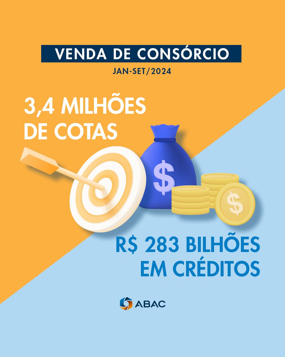 abacweb's tweet photo. As vendas de cotas totalizaram 3,37 milhões de janeiro a setembro, 7% maiores que as 3,15 milhões do mesmo período de 2023!  Os créditos dessas cotas somaram R$ 282,98 bilhões, 20,5% superiores aos R$ 234,90 bilhões anteriores. https://t.co/83Iv3P0TAF