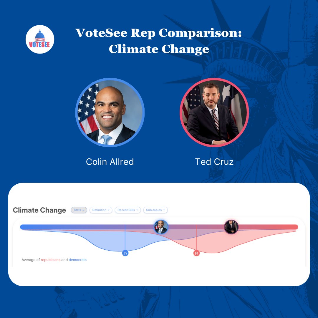 Welcome back to our rep comparison spotlight of the week: <a href="/ColinAllredTX/">Colin Allred</a> <a href="/tedcruz/">Ted Cruz</a> Let's see what our data says about how their voting records compare on the issue of climate.

#VoteSee #climate #PolicyStance #RepComparison #VotingHistory #Senate #Congress #Election2024 #Texas