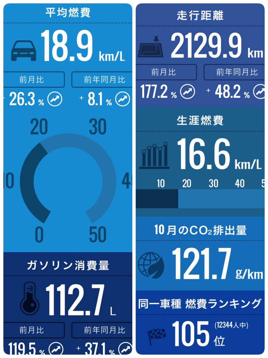 da_masa12's tweet photo. @yuu_CIVIC_FL1 今月の燃費です！
遠出が多かったのでガソリン車でも結構良い燃費となりました😊 https://t.co/ArQ73u2yUe