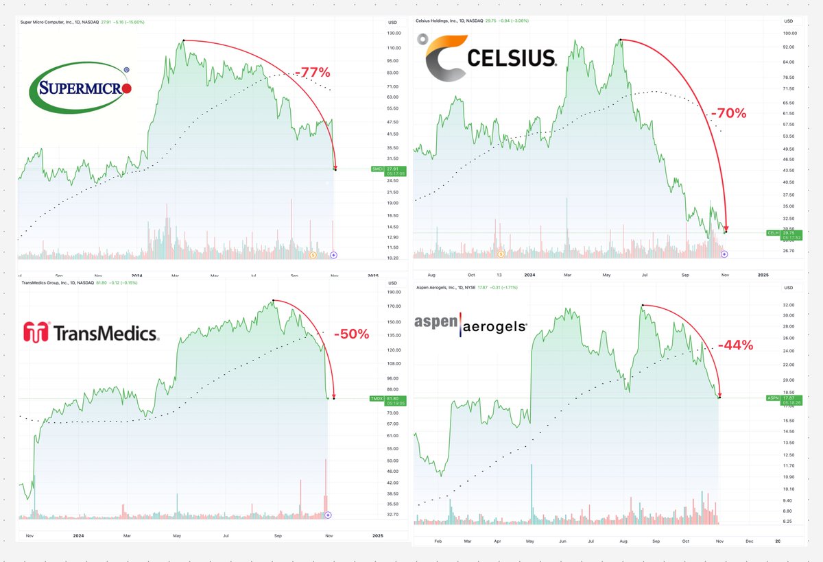 The 50/80 Rule

The 50/80 Rule by <a href="/markminervini/">Mark Minervini</a> says that when a market leader reaches a major top:

- There's a 50% chance it will decline by 80%
- There's an 80% chance it will decline by 50%

Here are four recent examples:

$SMCI Supermicro ↓ 77%
$CELH Celsius ↓ 70%
$TMDX