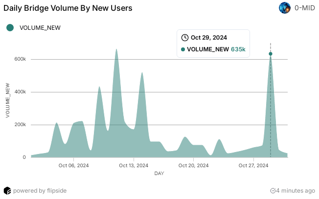 omid_raz's tweet photo. Volume climb by @circle CCTP @wormhole new users on @arbitrum 

The volume bridged by new Arbitrum bridgers by CCTP reached over $630K on October 29th 

This is a sharp rise for the volume activity of new users of the wormhole ecosystem

DS
https://t.co/JfrMoXOns1 https://t.co/XjR8Tjolg1