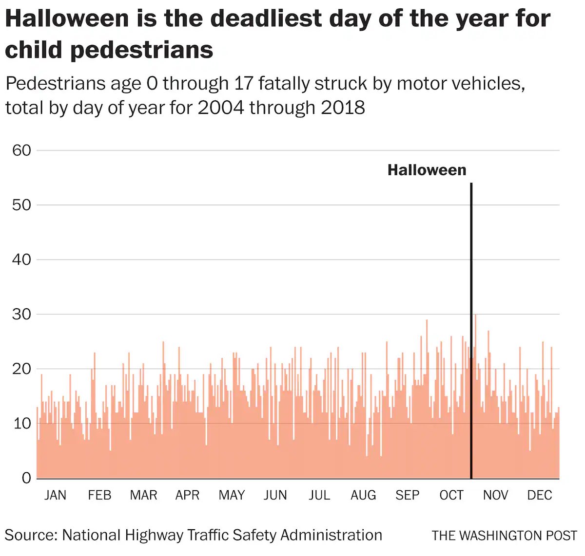 Not here much anymore, thanks Elon, but love sharing this graph of child pedestrian deaths.

Be safe out there trick or treaters. And if you are driving tonight, slow down.

Image from <a href="/washingtonpost/">The Washington Post</a>.