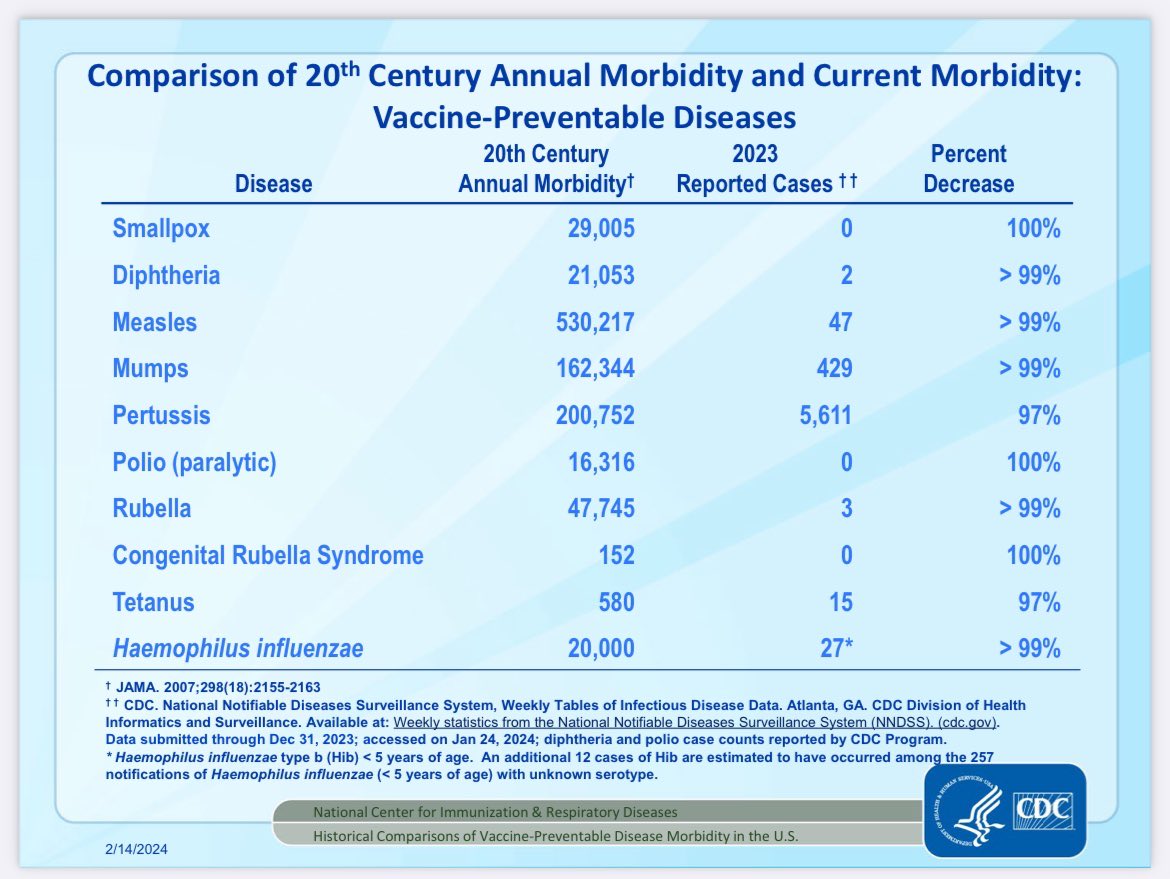 People really need to stop saying vaccines don’t work. There is LOTS of evidence that they do, and millions of lives have been saved. It’s fine to say I have concerns about schedules and mandates, but denying clear data on efficacy makes further rational conversation difficult.🙏🏽