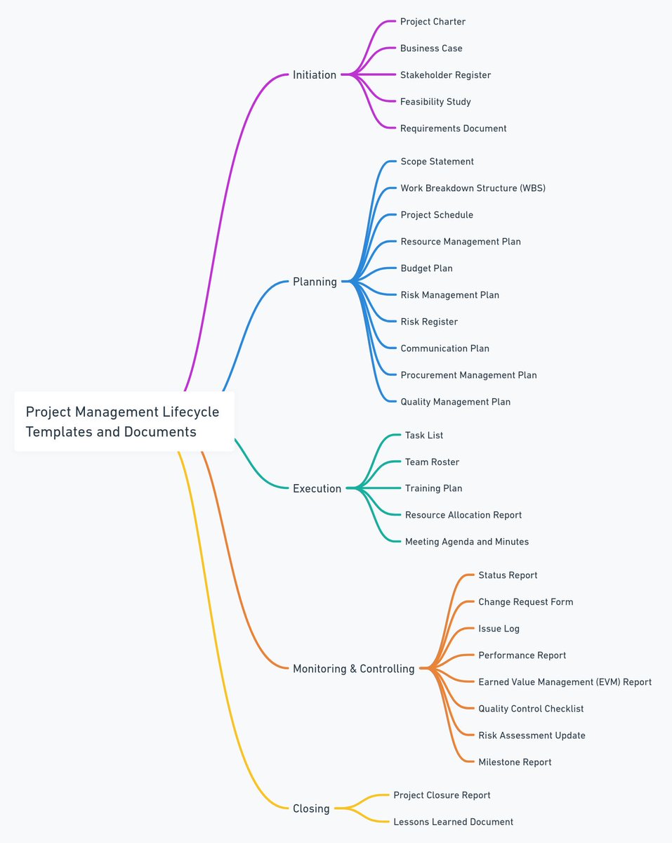 excelguider26's tweet image. 20 Essential Project Management Documents: projectmanagers.biz
#ProjectManagement #projectplanning